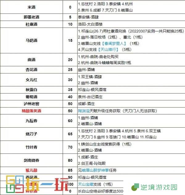 烟雨江湖酒艺怎么获得 技艺酒艺攻略大全