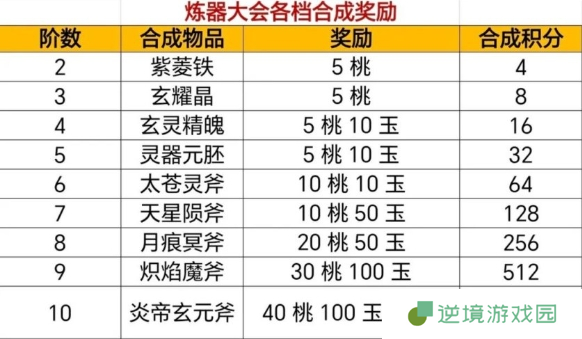 寻道大千炼器大会攻略图二