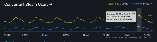 Steam同时在线人数破4100万!春促或为主要推手