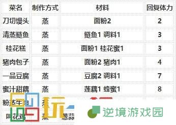 烟雨江湖烹饪怎么提升 技艺烹饪攻略大全