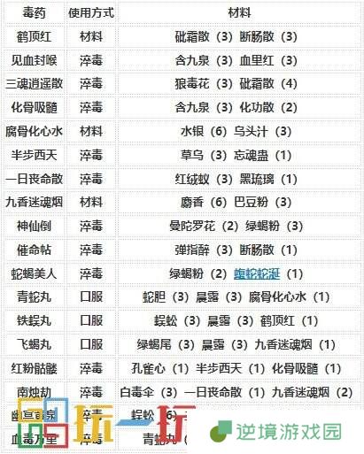 烟雨江湖毒术怎么炼 技艺毒术攻略大全