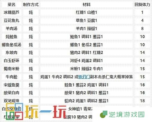 烟雨江湖烹饪怎么提升 技艺烹饪攻略大全