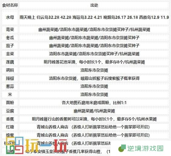 烟雨江湖烹饪怎么提升 技艺烹饪攻略大全
