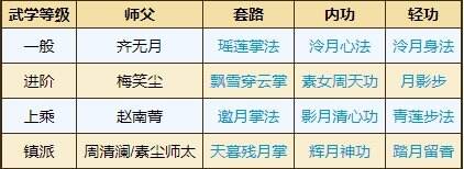 烟雨江湖泠月宫武学怎么获得 泠月宫门派武学获取攻略大全