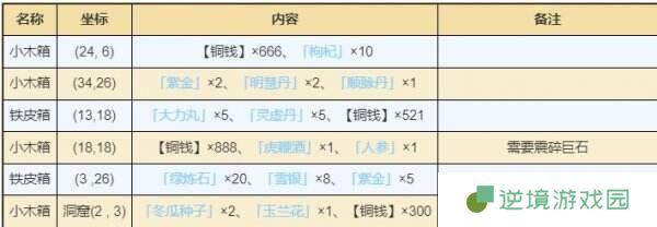 烟雨江湖十方集资源宝箱在哪 十方集资源宝箱位置一览