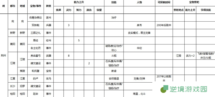 三国志9威力加强版全事件宝物及祭祀地点介绍图九