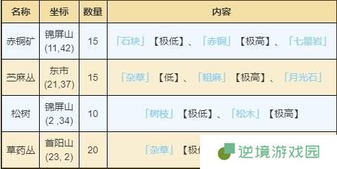 烟雨江湖洛阳资源在哪里 洛阳资源宝藏位置大全一览