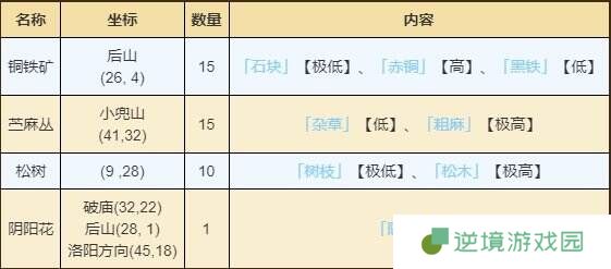 烟雨江湖落霞镇资源有哪些 落霞镇资源宝藏位置一览