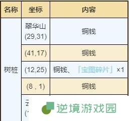 烟雨江湖南阳渡资源有什么 南阳渡资源宝藏位置汇总