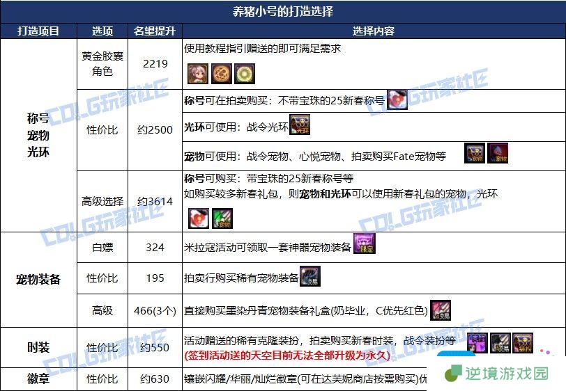 DNF115级版本小号养大号方法