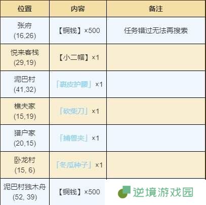烟雨江湖南阳渡资源有什么 南阳渡资源宝藏位置汇总