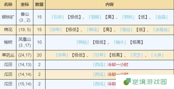 烟雨江湖龙泉镇资源点在哪里 龙泉镇资源宝藏获取攻略