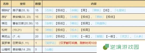 烟雨江湖泰安镇有哪些资源 泰安镇资源宝藏获取攻略