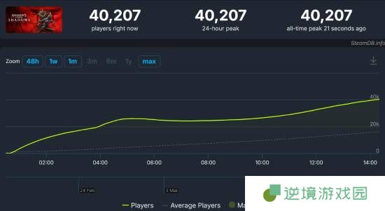 《刺客信条影》Steam在线峰值突破4万人：超越《幻景》和《英灵殿》！
