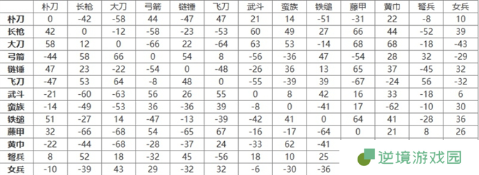 三国群英传2兵种相克及阵型相克一览图二