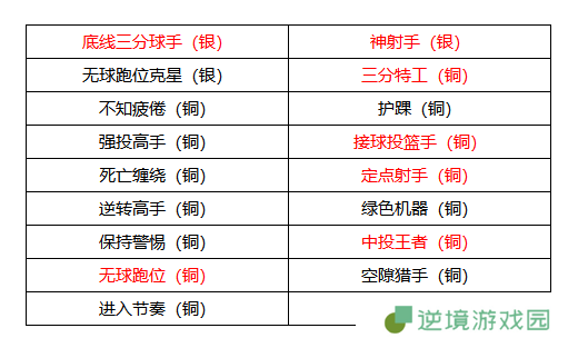 《美职篮全明星》克莱汤普森属性介绍