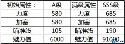 《腾讯桌球》黄金盛宴球杆属性分享