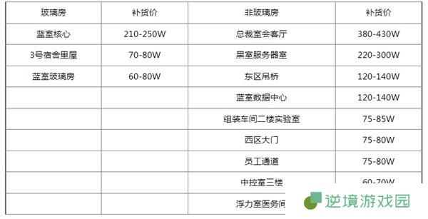 三角洲行动钥匙房卡补货价格表一览
