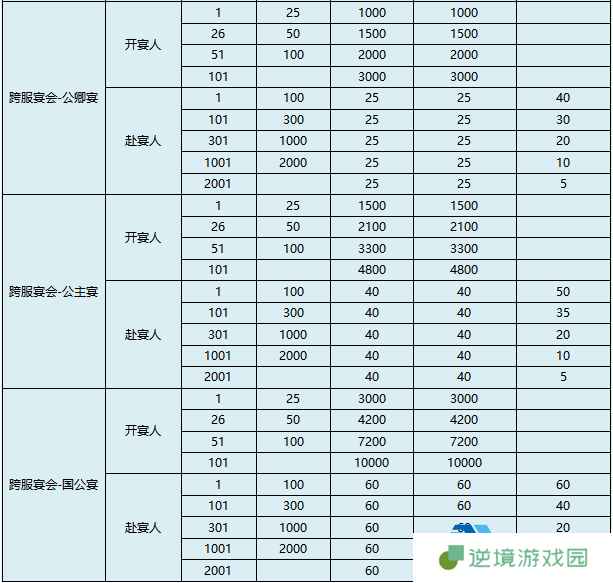 《盛唐烟雨》宴会攻略