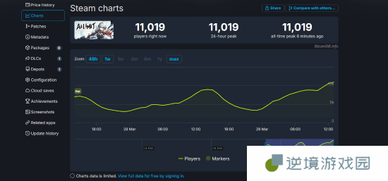 《无限机兵》Steam在线人数突破1万 好评率升至82%!
