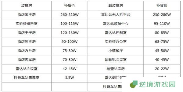三角洲行动钥匙房卡补货价格表一览