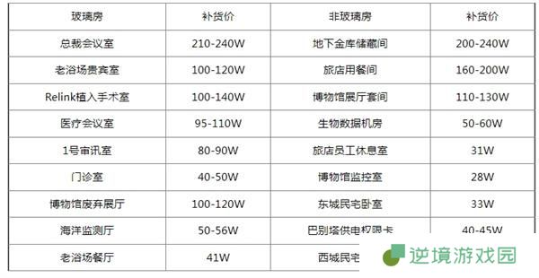 三角洲行动钥匙房卡补货价格表一览