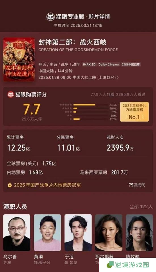 《封神》第二部最终票房12.25亿 乌尔善感谢每一条鼓励批评