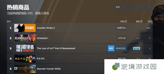 《最后生还者2：复刻版》Steam好评率90% 登上全球畅销榜第三位！