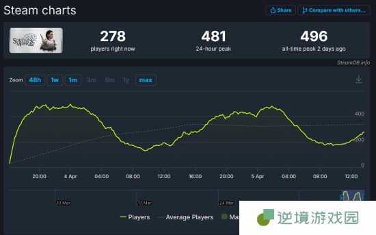 Xbox《午夜以南》典藏版开玩！Steam在线峰值496人