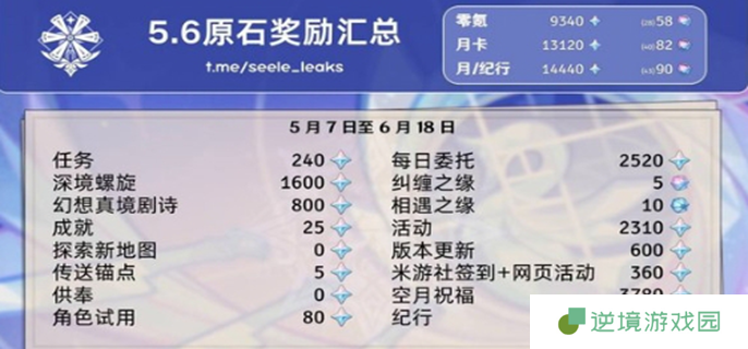 原神5.6原石汇总-5.6能获得多少原石