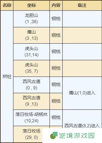 烟雨江湖幽州资源有什么 幽州资源宝藏位置一览
