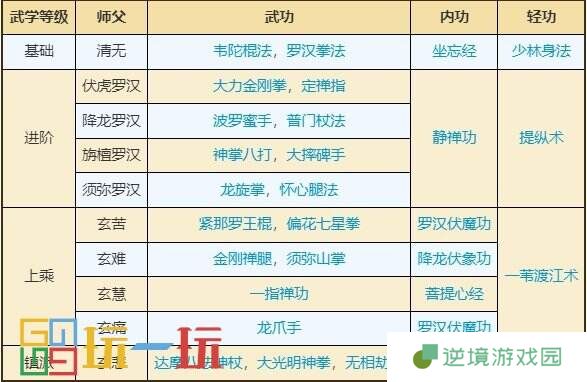 烟雨江湖少林寺武学怎么获得 少林寺门派武学攻略大全