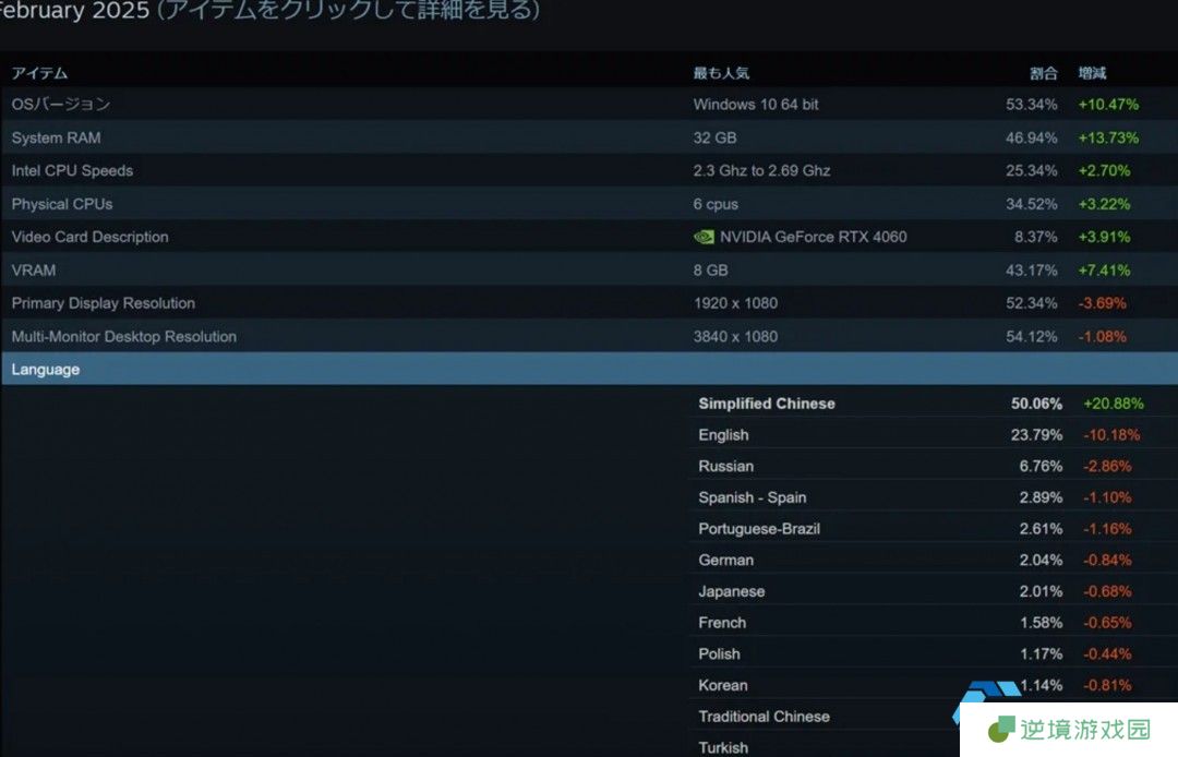 Steam中文用户大爆发：2025年2月增幅超20%，占比突破50%！