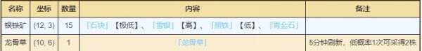 烟雨江湖敦煌有哪些资源 敦煌资源宝藏获取位置详情