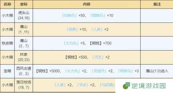 烟雨江湖幽州资源有什么 幽州资源宝藏位置一览