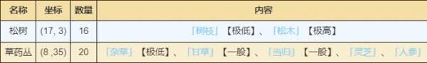 烟雨江湖嵩山资源有哪些 嵩山资源点汇总一览