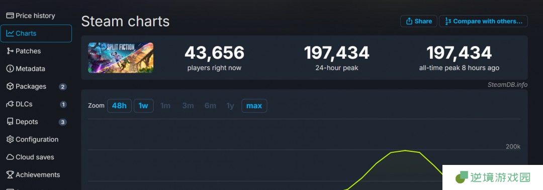《双影奇境》Steam同时在线峰值接近20万