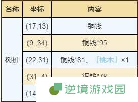 烟雨江湖忘忧村有哪些资源 忘忧村资源宝藏位置一览