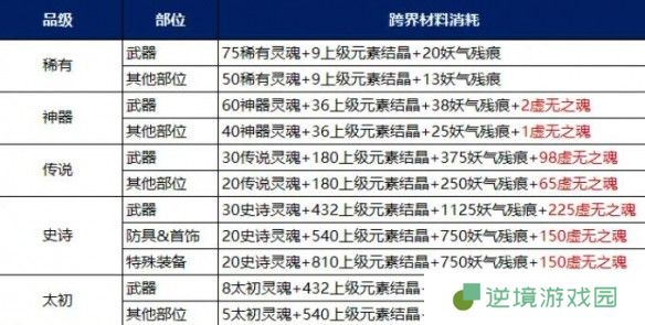 《地下城与勇士：起源》装备调适升品选择推荐