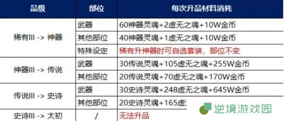 《地下城与勇士：起源》装备调适升品选择推荐