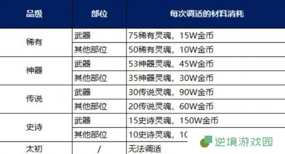 《地下城与勇士：起源》装备调适升品选择推荐