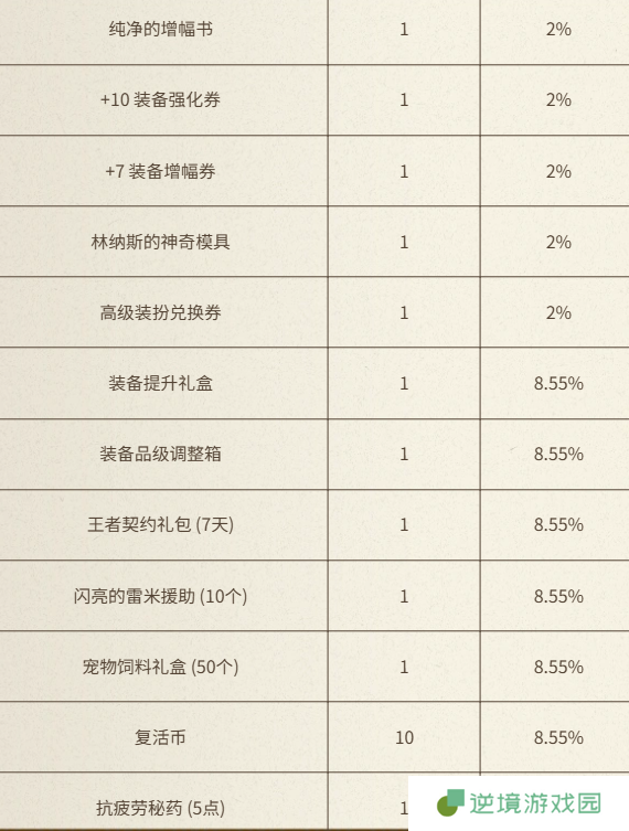 《地下城与勇士：起源》与犬夜叉同行充点券活动介绍