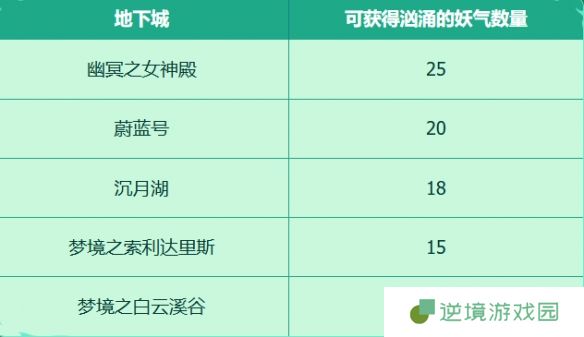 《地下城与勇士：起源》收集穿越时空的妖气活动介绍